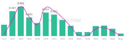 The popularity and usage trend of the name Chalmer Over Time