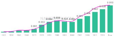 The popularity and usage trend of the name Chana Over Time