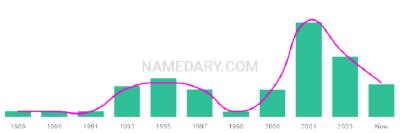 The popularity and usage trend of the name Chancelor Over Time