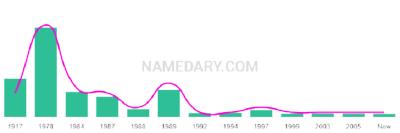 The popularity and usage trend of the name Chancey Over Time