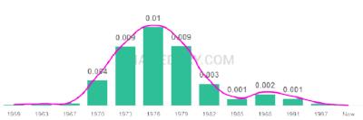 The popularity and usage trend of the name Chanda Over Time