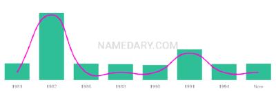 The popularity and usage trend of the name Chandel Over Time