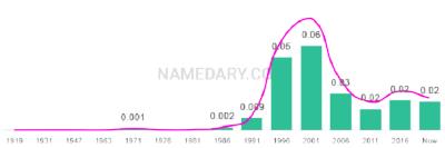 The popularity and usage trend of the name Chandler Over Time