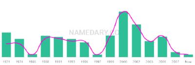 The popularity and usage trend of the name Chaney Over Time