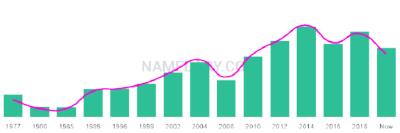 The popularity and usage trend of the name Chani Over Time