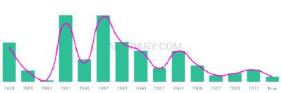 The popularity and usage trend of the name Chanice Over Time