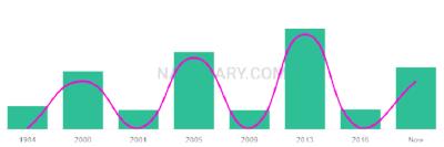The popularity and usage trend of the name Channah Over Time