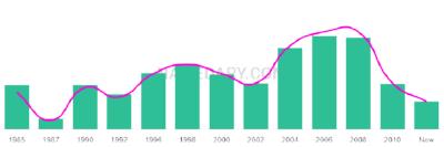 The popularity and usage trend of the name Channelle Over Time