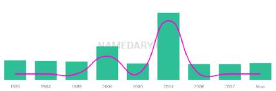 The popularity and usage trend of the name Chanpreet Over Time