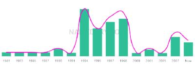 The popularity and usage trend of the name Chanse Over Time