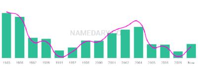 The popularity and usage trend of the name Chantae Over Time