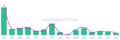 The popularity and usage trend of the name Chantay Over Time