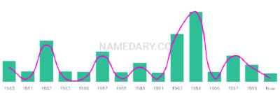 The popularity and usage trend of the name Chantele Over Time