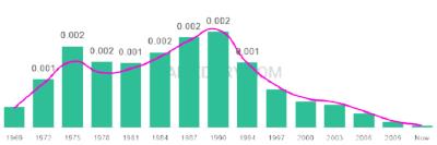 The popularity and usage trend of the name Chantell Over Time