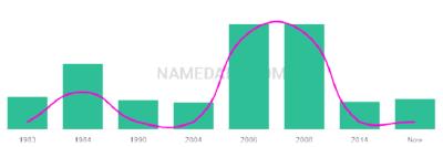 The popularity and usage trend of the name Chantilly Over Time