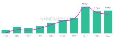 The popularity and usage trend of the name Chany Over Time