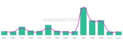 The popularity and usage trend of the name Charalambos Over Time