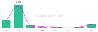 The popularity and usage trend of the name Charde Over Time