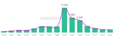 The popularity and usage trend of the name Charisma Over Time