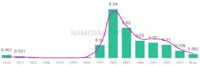 The popularity and usage trend of the name Charity Over Time