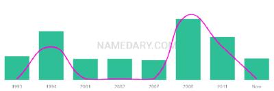 The popularity and usage trend of the name Charlay Over Time