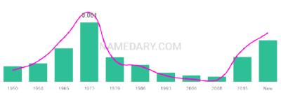 The popularity and usage trend of the name Charlette Over Time