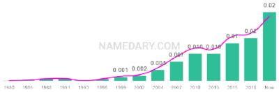 The popularity and usage trend of the name Charli Over Time