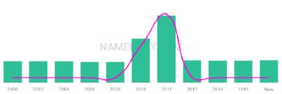 The popularity and usage trend of the name Charlii Over Time