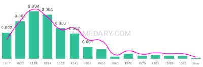 The popularity and usage trend of the name Charline Over Time