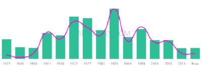 The popularity and usage trend of the name Charlton Over Time