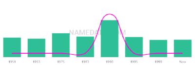 The popularity and usage trend of the name Charmagne Over Time