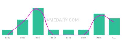 The popularity and usage trend of the name Charmi Over Time
