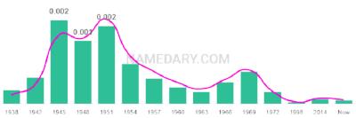 The popularity and usage trend of the name Charolette Over Time