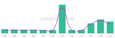 The popularity and usage trend of the name Chasey Over Time