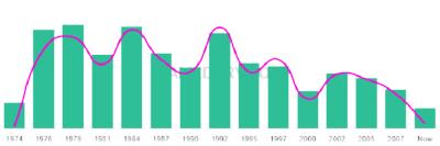 The popularity and usage trend of the name Chasidy Over Time