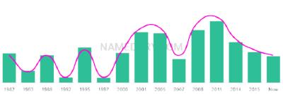 The popularity and usage trend of the name Chason Over Time