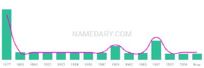 The popularity and usage trend of the name Chauntelle Over Time