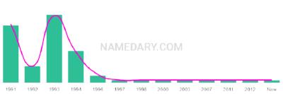 The popularity and usage trend of the name Chavez Over Time