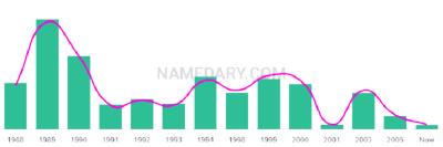 The popularity and usage trend of the name Chayanne Over Time