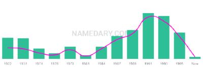 The popularity and usage trend of the name Chee Over Time