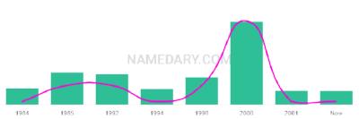 The popularity and usage trend of the name Chelan Over Time