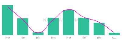 The popularity and usage trend of the name Chelby Over Time