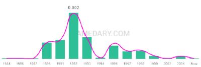 The popularity and usage trend of the name Chelcie Over Time