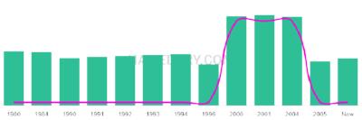 The popularity and usage trend of the name Chelsay Over Time
