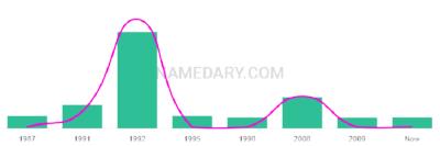 The popularity and usage trend of the name Chelsia Over Time