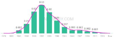 The popularity and usage trend of the name Chelsie Over Time
