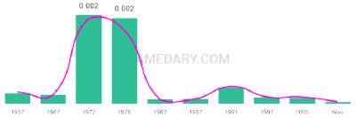 The popularity and usage trend of the name Cher Over Time