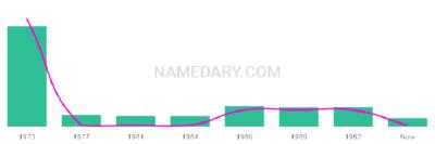 The popularity and usage trend of the name Chera Over Time
