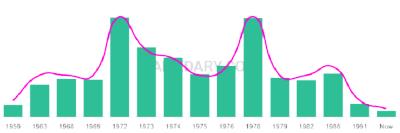 The popularity and usage trend of the name Cherese Over Time