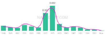 The popularity and usage trend of the name Cherilyn Over Time
